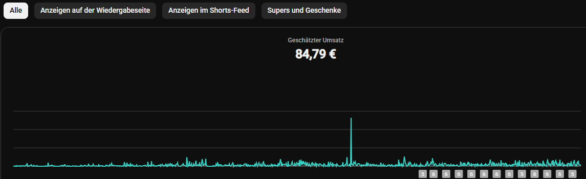 AdSense-Konto, Gesamtsumme seit 2018